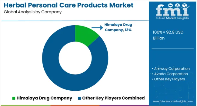 Herbal Personal Care Products Market Analysis By Company