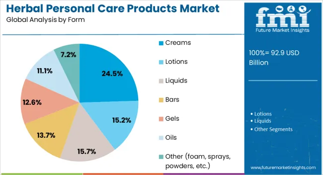 Herbal Personal Care Products Market Analysis By Form