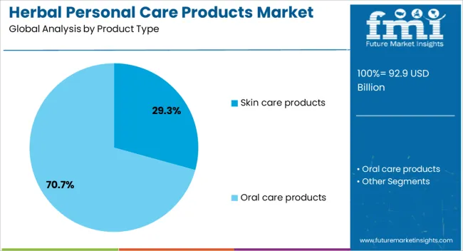 Herbal Personal Care Products Market Analysis By Product Type