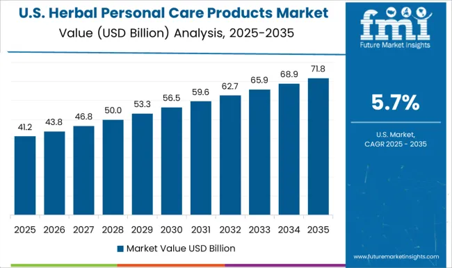 Herbal Personal Care Products Market Country Value Analysis