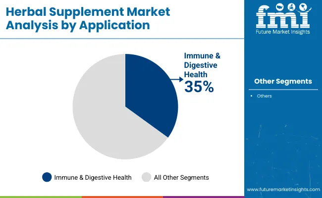 Herbal Supplement Market Analysis By Application