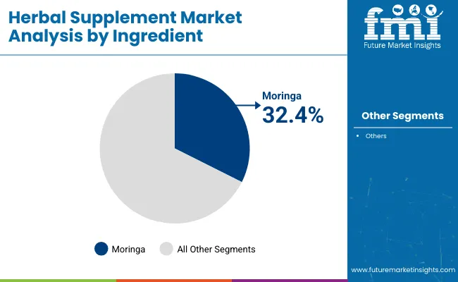 Herbal Supplement Market Analysis By Ingredient