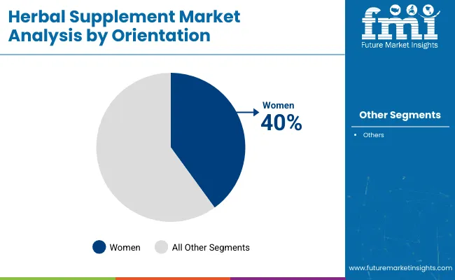 Herbal Supplement Market Analysis By Orientation
