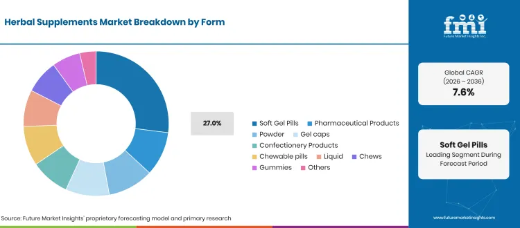 Herbal Supplements Market Breakdown Form Herbal Supplements Market Breakdown Form