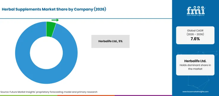 Herbal Supplements Market Company Share Herbal Supplements Market Company Share