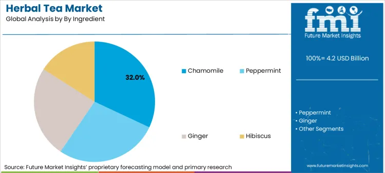 Herbal Tea Market Analysis By By Ingredient
