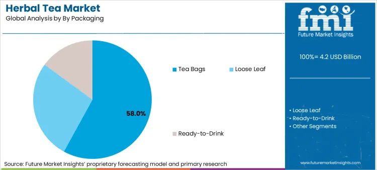 Herbal Tea Market Analysis By By Packaging