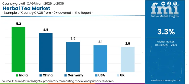 Herbal Tea Market Cagr Analysis By Country