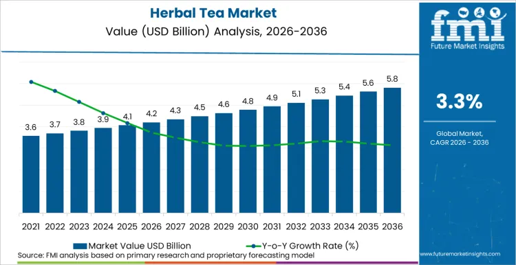 Herbal Tea Market Market Value Analysis