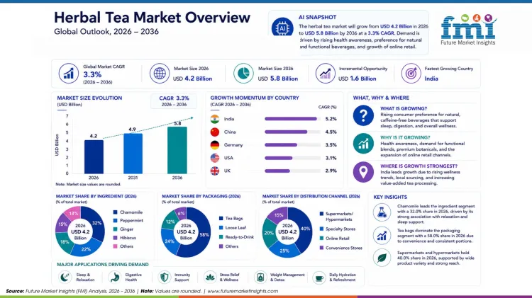 Herbal Tea Market Overview Herbal Tea Market Overview