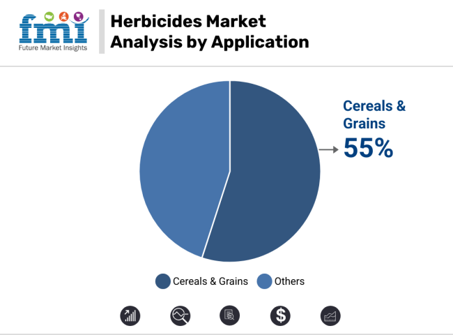 Herbicides Market Analysis By Application