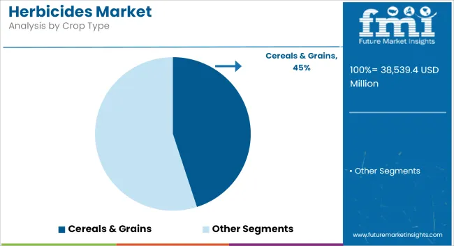 Herbicides Market Analysis By Crop Type