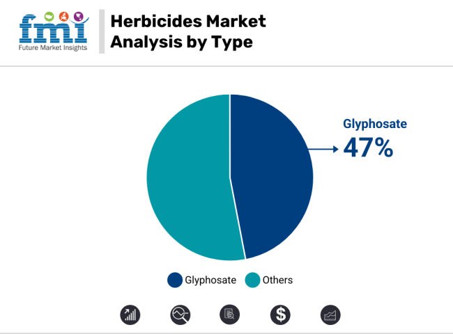 Herbicides Market Analysis By Type