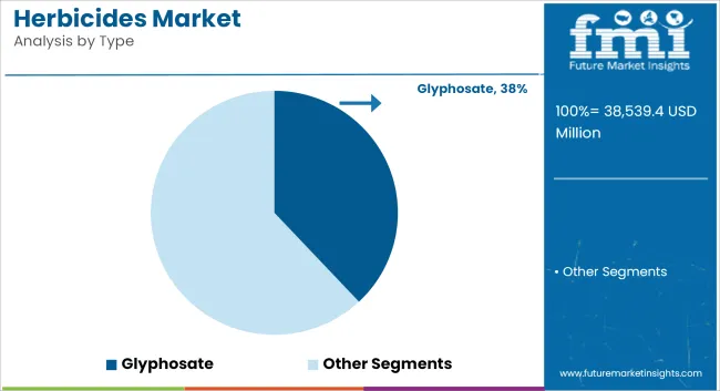 Herbicides Market Analysis By Type