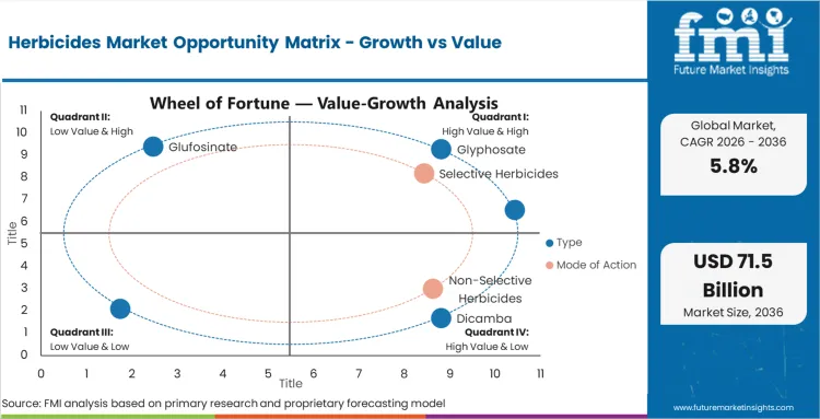 Herbicides Market Opportunity Matrix Growth Vs Value