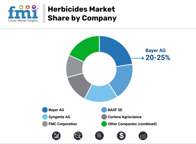 Herbicides Market Share By Company