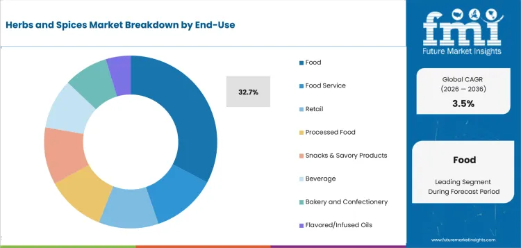 Herbs And Spices Market Analysis By End Use Herbs And Spices Market Analysis By End Use