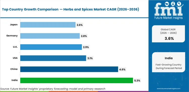 Herbs And Spices Market Cagr Analysis By Country Herbs And Spices Market Cagr Analysis By Country