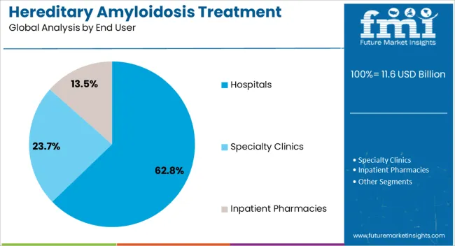 Hereditary Amyloidosis Treatment Market Analysis By End User