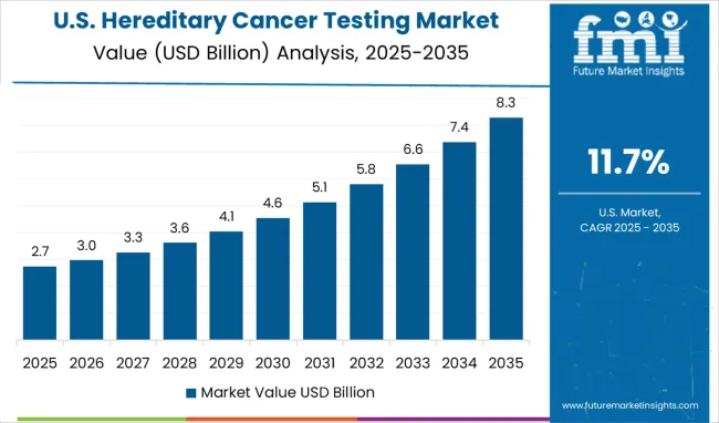Hereditary Cancer Testing Market Country Value Analysis
