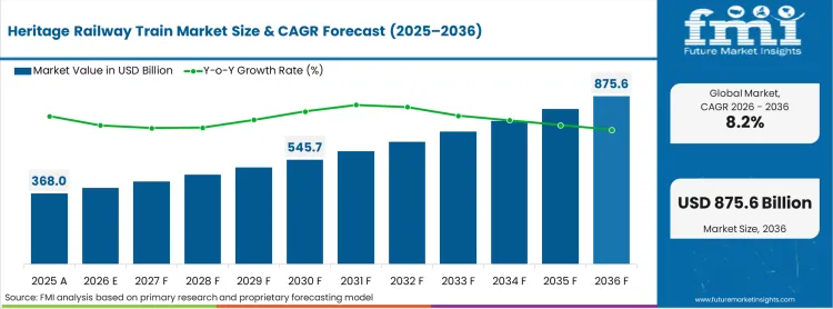 Heritage Railway Train Market Market Value Analysis