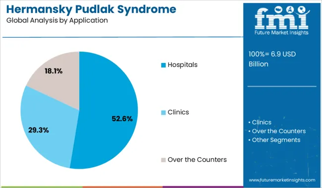 Hermansky Pudlak Syndrome Therapeutics Market Analysis By Application