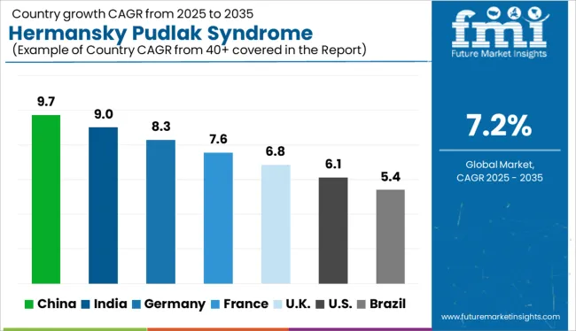 Hermansky Pudlak Syndrome Therapeutics Market Cagr Analysis By Country