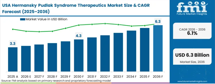 Hermansky Pudlak Syndrome Therapeutics Market Country Value Analysis