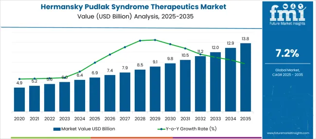 Hermansky Pudlak Syndrome Therapeutics Market Market Value Analysis