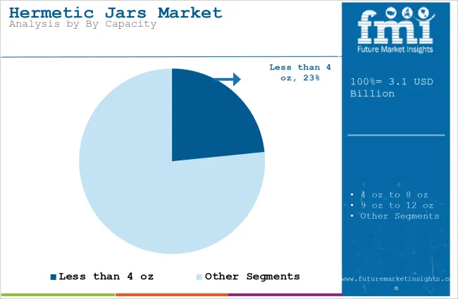 Hermetic Jars Market Analysis By By Capacity
