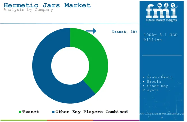 Hermetic Jars Market Analysis By Company
