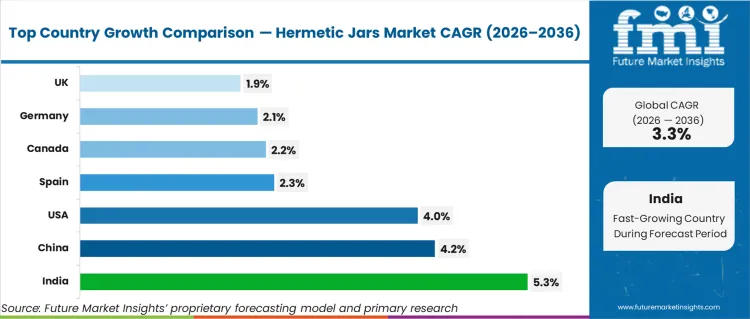 Hermetic Jars Market Cagr Analysis By Country Hermetic Jars Market Cagr Analysis By Country