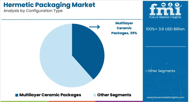 Hermetic Packaging Market Analysis By Configuration Type