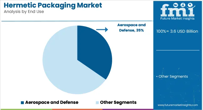 Hermetic Packaging Market Analysis By End Use