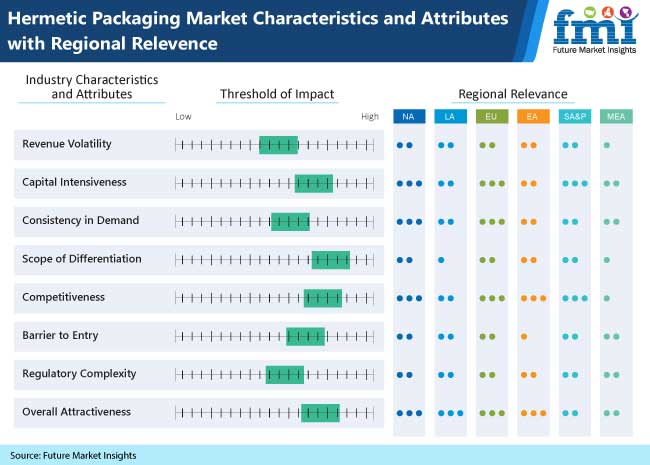 hermetic packaging market