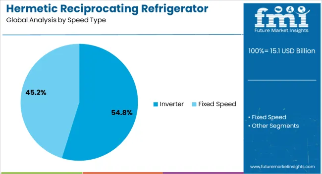 Hermetic Reciprocating Refrigerator Compressor Market Analysis By Speed Type