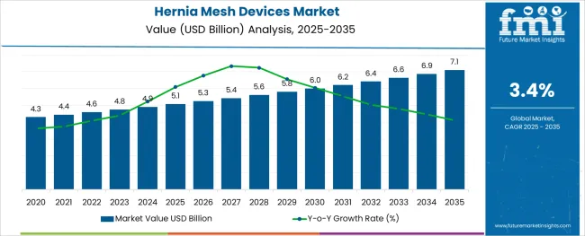 Hernia Mesh Devices Market Market Value Analysis