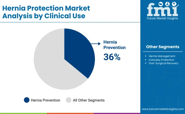 Hernia Protection Market By Clinical Use