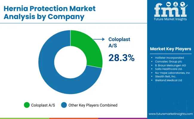 Hernia Protection Market By Company
