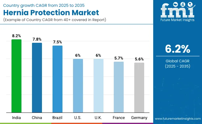 Hernia Protection Market By Country
