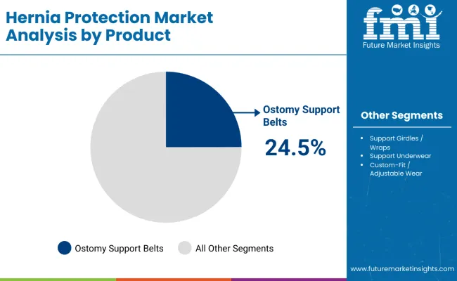 Hernia Protection Market By Product