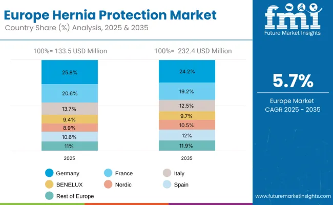 Hernia Protection Market Europe