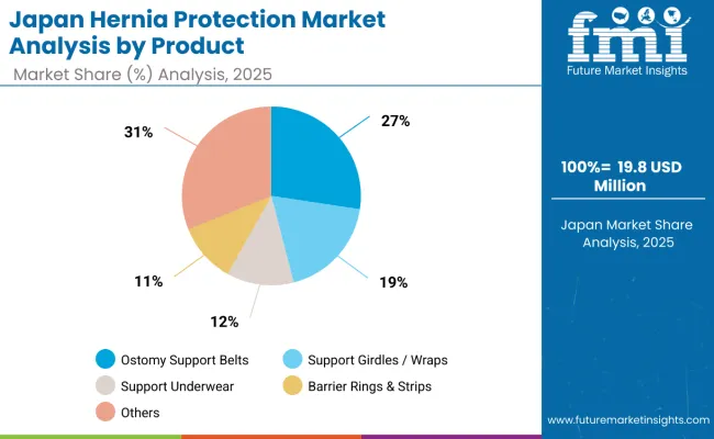 Hernia Protection Market Japan