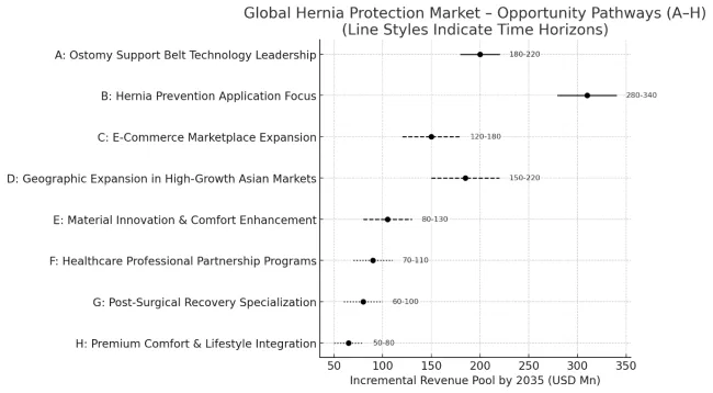 Hernia Protection Market Pathways