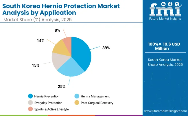 Hernia Protection Market South Korea