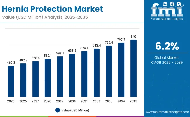 Hernia Protection Market