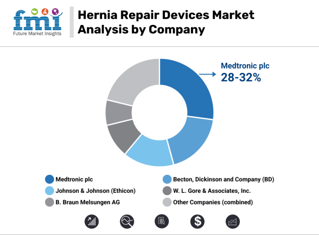Hernia Repair Devices Market Analysis By Comapany