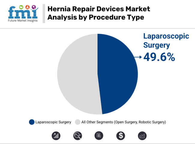 Hernia Repair Devices Market Analysis By Procedure Type
