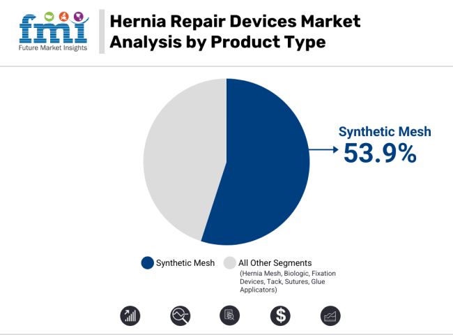 Hernia Repair Devices Market Analysis By Product Type