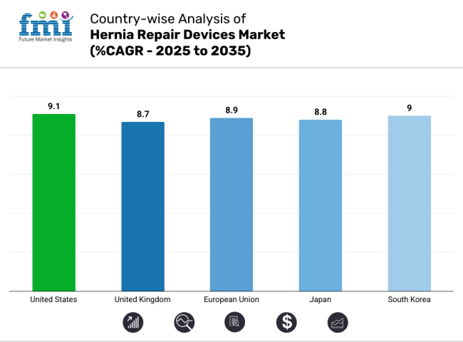 Hernia Repair Devices Market Country Wise Analysis